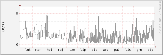 wykres przebiegu zmian średnia prędkość wiatru
