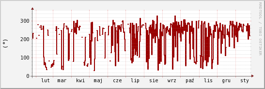 wykres przebiegu zmian kierunek wiatru (średni)