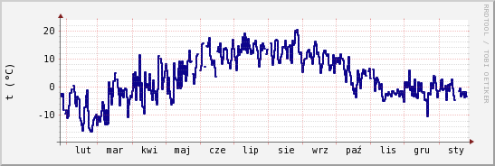 wykres przebiegu zmian temp. punktu rosy