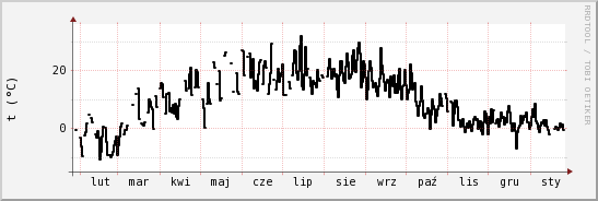 wykres przebiegu zmian windchill temp.