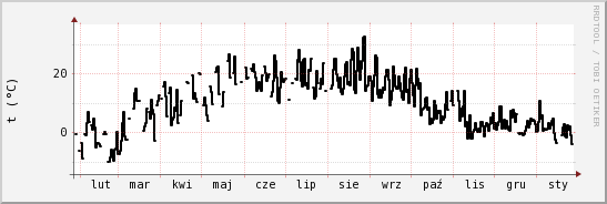 wykres przebiegu zmian windchill temp.