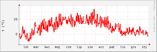 wykres przebiegu zmian temp powietrza