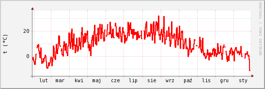 wykres przebiegu zmian temp powietrza