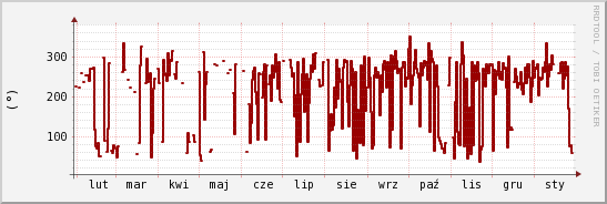 wykres przebiegu zmian kierunek wiatru (średni)