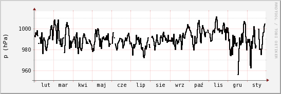 wykres przebiegu zmian ciśnienie