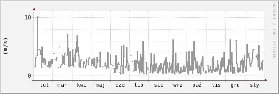 wykres przebiegu zmian średnia prędkość wiatru