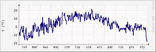 wykres przebiegu zmian temp. punktu rosy