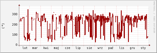 wykres przebiegu zmian kierunek wiatru (średni)