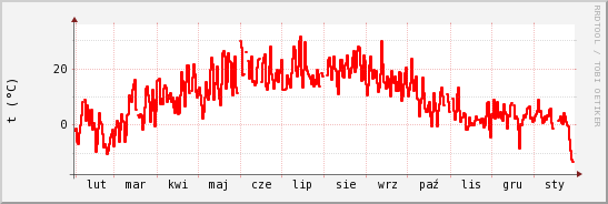 wykres przebiegu zmian temp powietrza