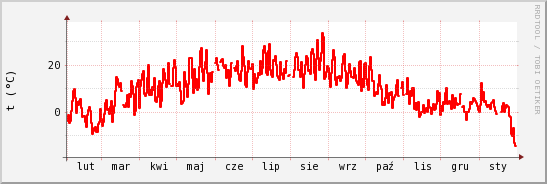 wykres przebiegu zmian temp powietrza