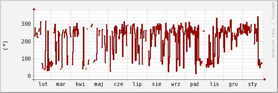 wykres przebiegu zmian kierunek wiatru (średni)