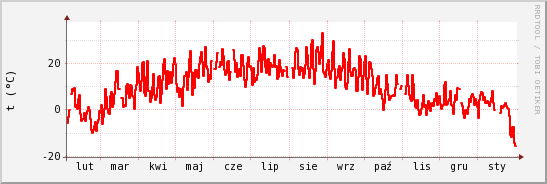 wykres przebiegu zmian temp powietrza