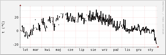 wykres przebiegu zmian windchill temp.