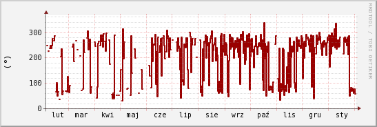 wykres przebiegu zmian kierunek wiatru (średni)