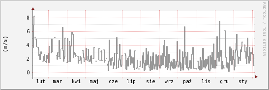 wykres przebiegu zmian średnia prędkość wiatru