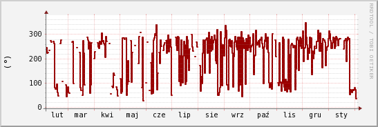 wykres przebiegu zmian kierunek wiatru (średni)