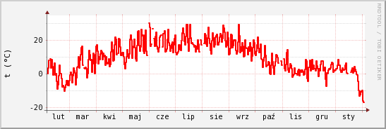 wykres przebiegu zmian temp powietrza