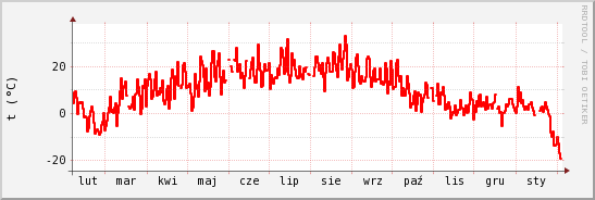 wykres przebiegu zmian temp powietrza