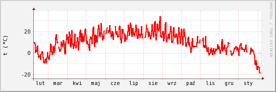 wykres przebiegu zmian temp powietrza