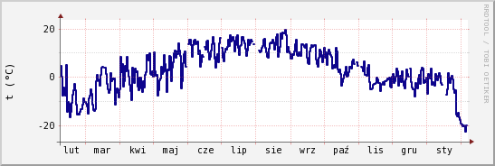 wykres przebiegu zmian temp. punktu rosy