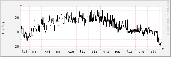 wykres przebiegu zmian windchill temp.