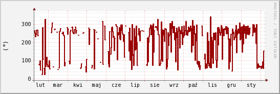 wykres przebiegu zmian kierunek wiatru (średni)