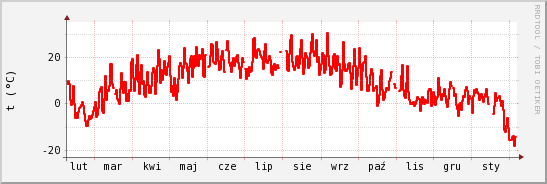 wykres przebiegu zmian temp powietrza