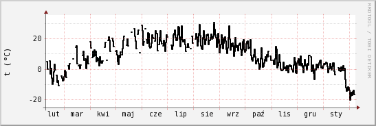 wykres przebiegu zmian windchill temp.