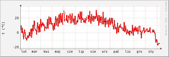 wykres przebiegu zmian temp powietrza