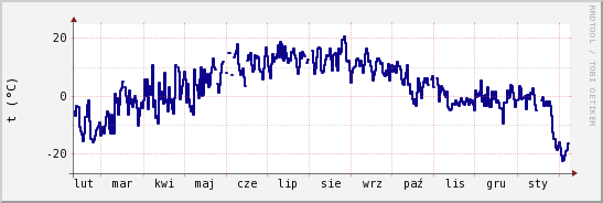 wykres przebiegu zmian temp. punktu rosy