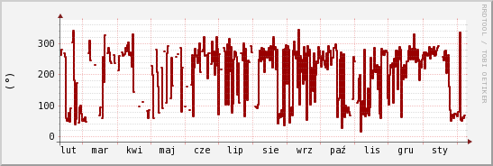 wykres przebiegu zmian kierunek wiatru (średni)