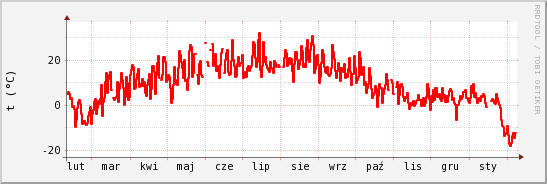 wykres przebiegu zmian temp powietrza