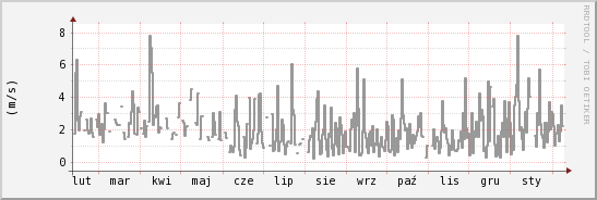 wykres przebiegu zmian średnia prędkość wiatru