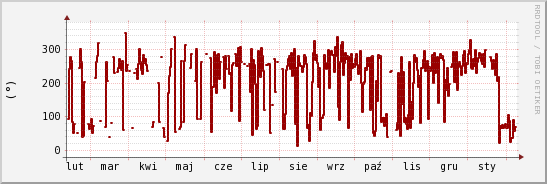 wykres przebiegu zmian kierunek wiatru (średni)