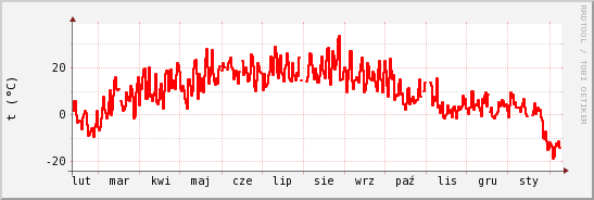 wykres przebiegu zmian temp powietrza