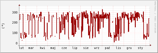 wykres przebiegu zmian kierunek wiatru (średni)