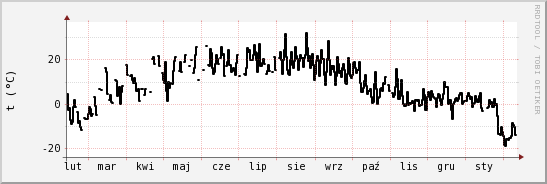 wykres przebiegu zmian windchill temp.