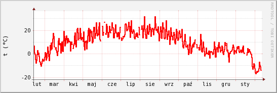 wykres przebiegu zmian temp powietrza