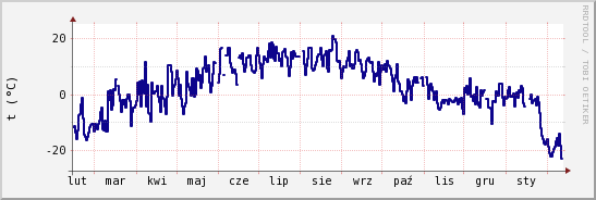 wykres przebiegu zmian temp. punktu rosy