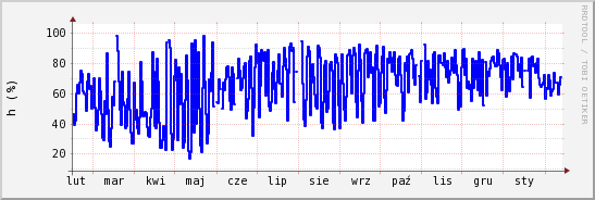 wykres przebiegu zmian wilgotność powietrza