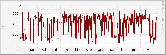 wykres przebiegu zmian kierunek wiatru (średni)