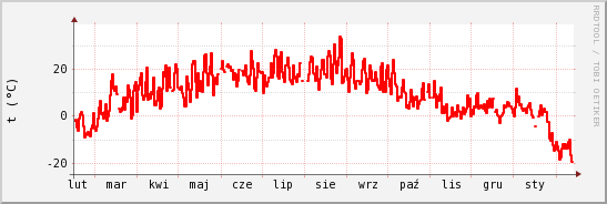 wykres przebiegu zmian temp powietrza