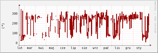 wykres przebiegu zmian kierunek wiatru (średni)