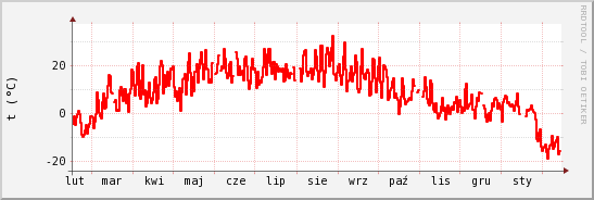 wykres przebiegu zmian temp powietrza