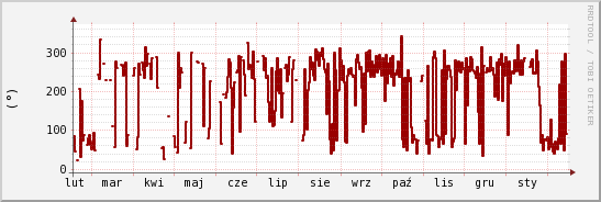 wykres przebiegu zmian kierunek wiatru (średni)