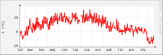 wykres przebiegu zmian temp powietrza