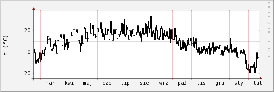 wykres przebiegu zmian windchill temp.