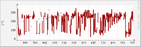 wykres przebiegu zmian kierunek wiatru (średni)