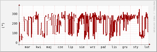 wykres przebiegu zmian kierunek wiatru (średni)