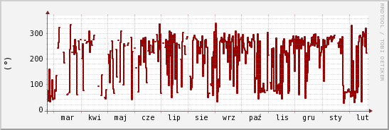 wykres przebiegu zmian kierunek wiatru (średni)